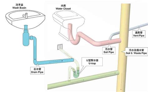 水管|管路系統